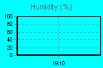 Humidity Graph Thumbnail