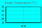 Inside Temperature Graph Thumbnail