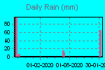 Daily Rain Graph Thumbnail