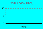 Today's Rainfall Graph Thumbnail