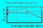 Temp Min/Max Graph Thumbnail