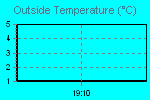 Temperature Graph Thumbnail