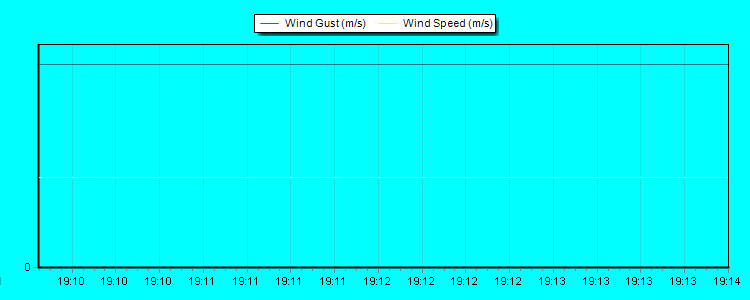 Weather Graphs