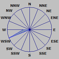 Wind Rose