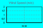 Wind Graph Thumbnail